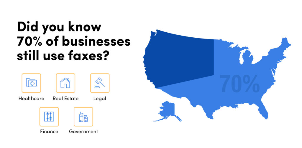 70% US businesses still use faxes
