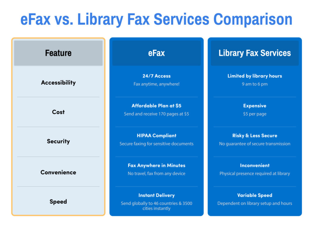 eFax is a Better Choice than Faxing from the Library

